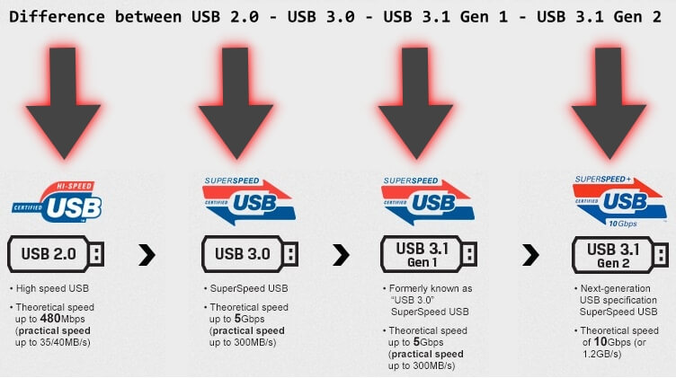 I Connect USB 3.1 Disk to USB 3.0 Port? – Marius Hosting