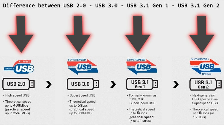 What Is USB-C? USB Specifications and Generations