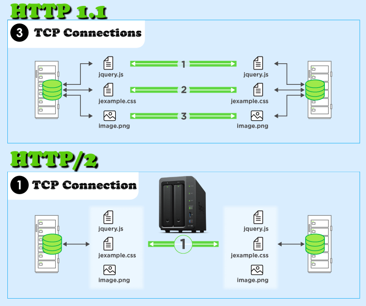 Synology http 1.1 vs http2