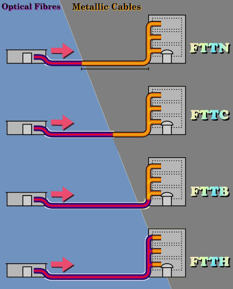 Fiber connection FTTN, FTTC, FTTB and FTTH