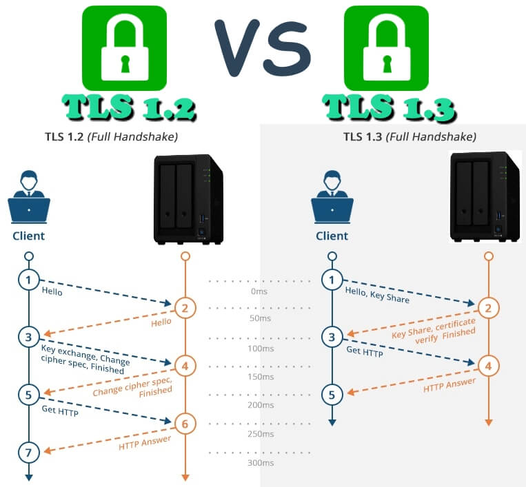 Synology TLS 1.3 Handshake