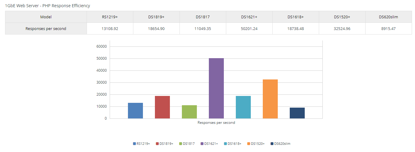 DS1621+ PHP response time