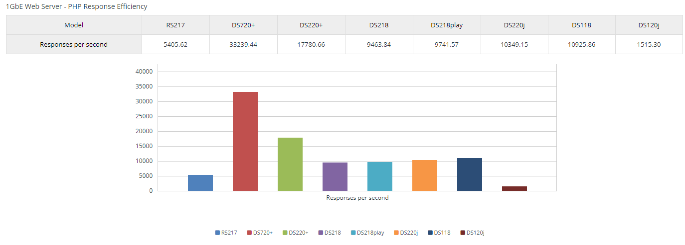 DS720+ PHP response time