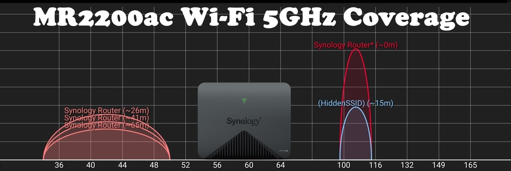 MR2200ac Synology router coverage