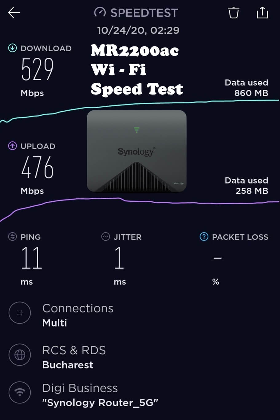 Synology MR2200ac speed test