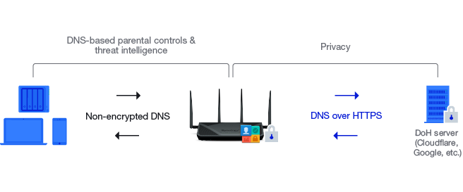 DNS over HTTPS Synology