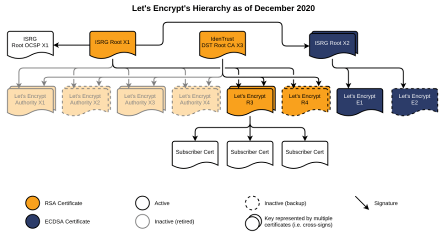 Let's Encrypt Hierarchy