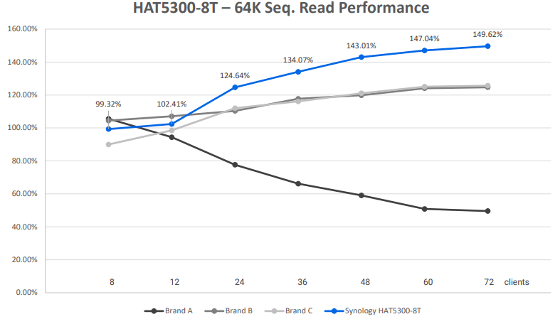 Synology 12TB HDD HAT5300 Performance