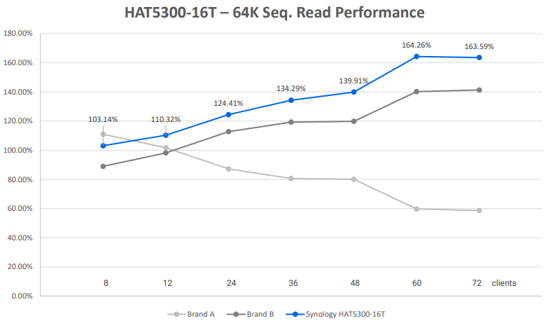 Synology 16TB HDD HAT5300 Performance