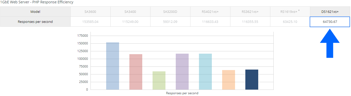 5 Synology NAS DS1621xs+ Review PHP response