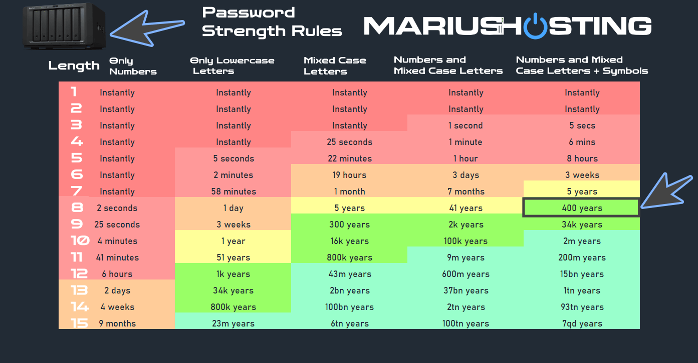 Synology NAS Password strength chart