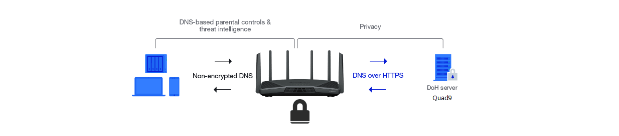 Synology RT6600ax DNS over HTTPS Quad9