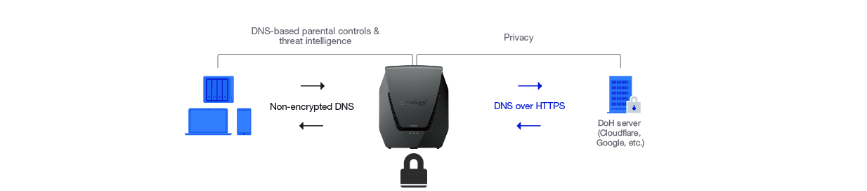 Synology WRX560 DNS over HTTPS