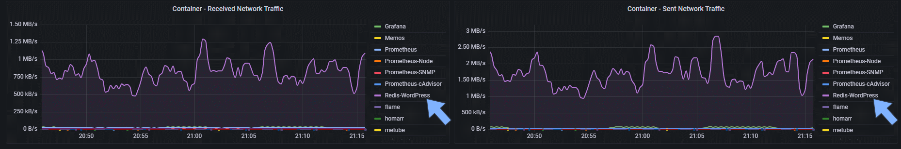 Synology Grafana Prometheus Monitor Docker Redis WordPress