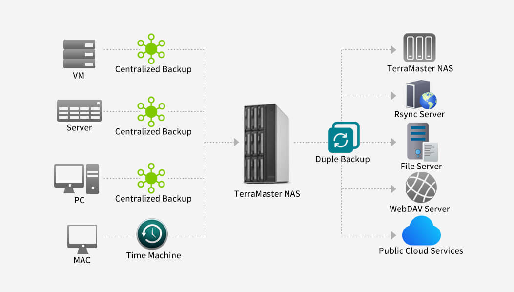 TerraMaster Centralized Backup and Duple Backup