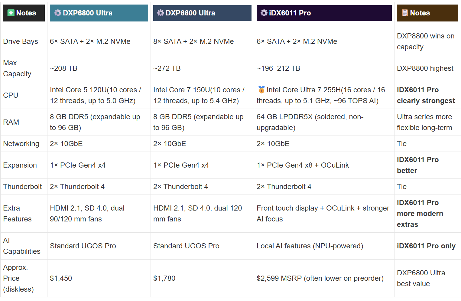 UGREEN NAS DXP6800 and DXP8800 Ultra vs iDX6011 Pro mariushosting
